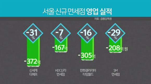 지난해 1~3분기까지의 서울 시내 신규면세점들의 영업실적. (사진=KBS뉴스 캡처)