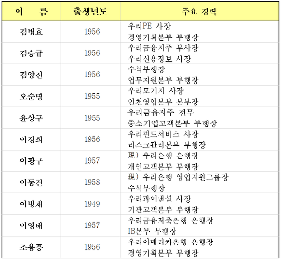우리은행장 후보자 및 주요 경력. (자료=우리은행)
