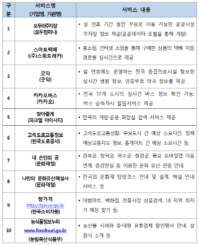 설 명절에 유용한 정부3.0 서비스. (자료=행정자치부)