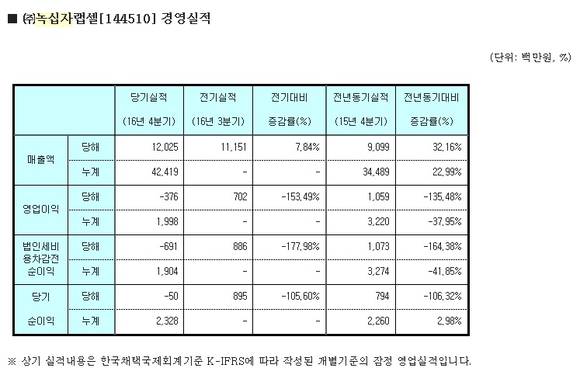 녹십자랩셀 2016년 경영실적. (표=녹십자)