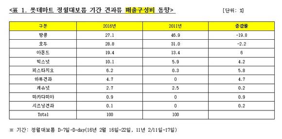 롯데마트 정월대보름 기간 견과류 매출 동향. (표=롯데마트)