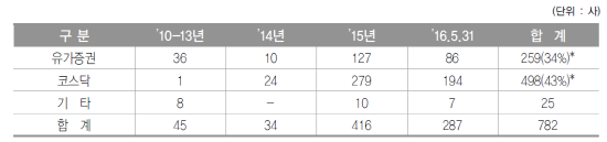 전자투표 계약사 현황. (자료=한국예탁결제원)