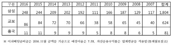 생보사 이차배당금 축소 지급 추정금액. (자료=금융소비자연맹)