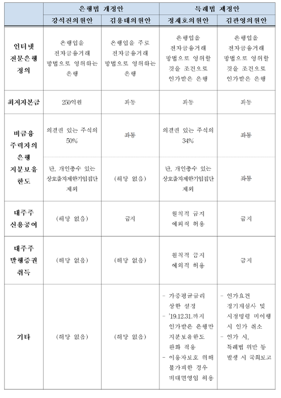 인터넷전문은행 관련 법안별 주요 내용 비교. (자료=국회 정무위)