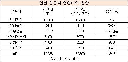 현대건설, 삼성물산, 대우건설, 현대산업개발, 대림산업, GS건설 등 6개 상장사의 올해 영업이익은 작년 보다 2배 이상 늘어날 것으로 예상됐다. (출처=에프엔가이드)