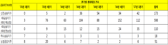 금융지주회사별 복합금융점포의 분기별 보험 판매 실적. (자료=박용진 의원실, 금융감독원)