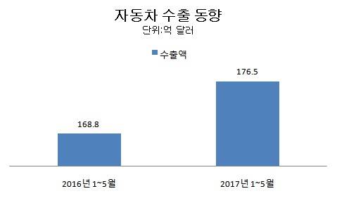 자동차 수출액은 수출단가 상승의 영향으로 1년새 10억달러 가까이 늘어났다. (출처:산업통상부)