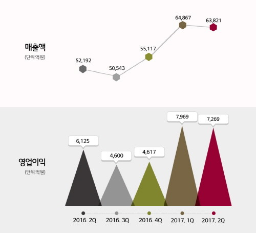LG화학 2분기 실적 그래프. (그래프=LG화학)