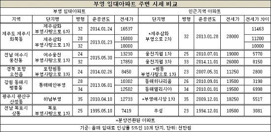 부영이 올해 임대료를 5% 인상한 10개 단지의 전세가를 주변 시세와 비교한 결과, 최소 3000만원에서 최대 1억원 이상 더 저렴한 것으로 나타났다.