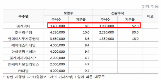 케이뱅크의 대주주 현황. (자료=K뱅크, 참여연대)