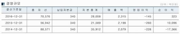 신양관광개발의 한해 매출은 20억원대 초반에 불과하다. 영업이익은 매년 1~2억원대 적자지만, 영업외수익에서는 2014년에 174억원의 순손실을 보다 이듬해에는 101억원의 순이익이 발생했다.