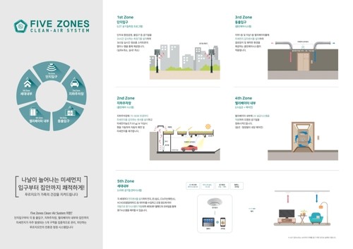 대우건설은 아파트 세내 내부까지 미세먼지를 차단하는 기술을 개발했다고 밝혔다. (사진=대우건설)
