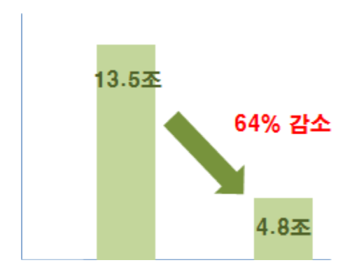 비급여 의료비 부담 변화. (자료=보건복지부)