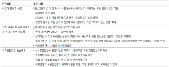 건강보험 보장성 강화 방안 관련 대통령 발표문 요약. (자료=동부 리서치)