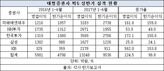 자기자본 기준 빅 5 증권사의 상반기 실적을 보면 영업이익은 3배 가까이, 반기순이익은 2배이상 크게 늘었다. (표=각사 반기보고서)