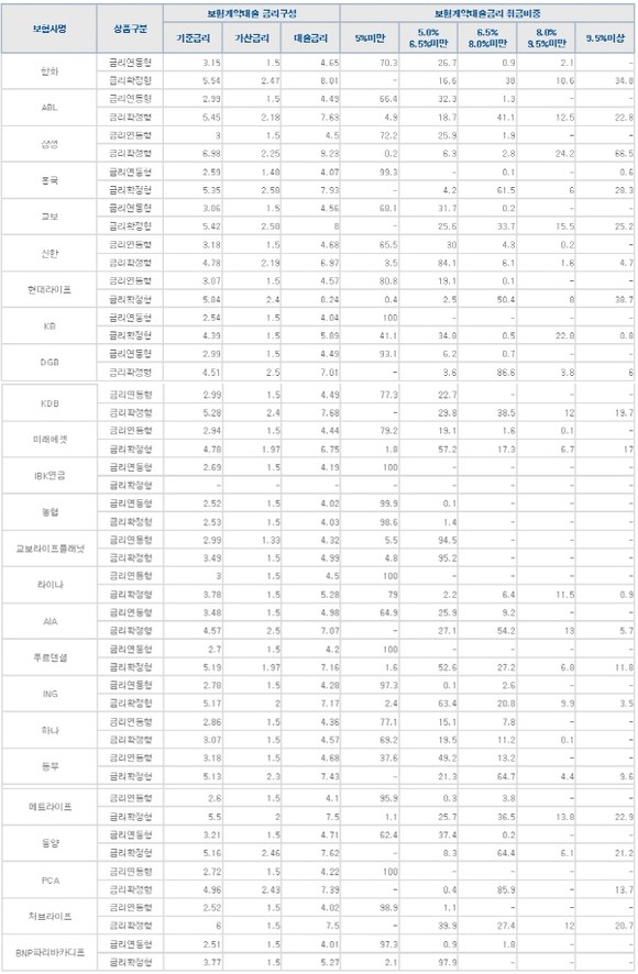 2017년 8월 기준 보험계약대출 금리. (자료=생명보험협회)