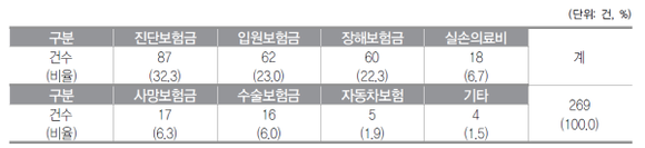 지급거절 보험금 종류 현황. (자료=한국소비자원)