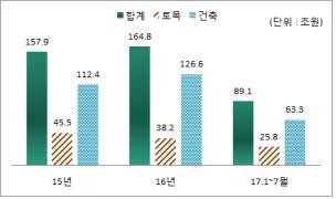 최근 3년간 공종별 건설 수주 누계실적. (그래프=대한건설협회)