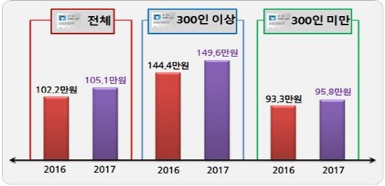 한국경영자총협회에 따르면 올 추석 상여금은 작년보다 2만9000원 늘었다. (그래프=한국경영자총협회)