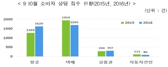 9·10월 소비자 상담 접수 현황(2015년, 2016년). (자료=한국소비자원)