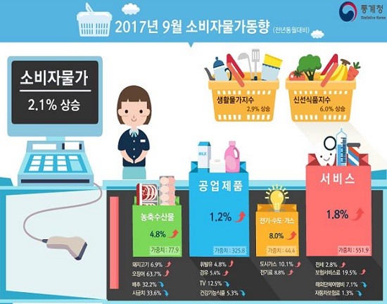 휘발유·경유 등 기름값이 오르면서 소비자물가도 전반적으로 상승했다. (그래픽=통계청)