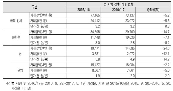 청탁금지법 시행 이후 화훼류 도매시장 거래 동향 (자료=한국농수산식품유통공사 화훼공판장. 한국농촌경제연구원)