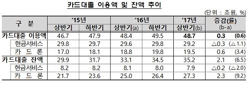 카드사 대출상품 이용액은 꾸준히 증가하고 있다. (표=금융감독원)