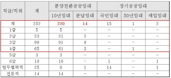 LH 임대주택 임직원 계약현황. (자료=김성태 의원실)
