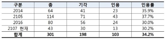 최근 5년간 5급 이상 공무원 소청심사 현황. (자료=박남춘 의원실)