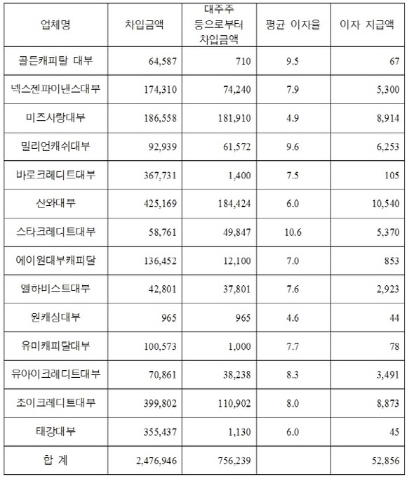 대주주 등으로부터 차입 현황(단위:백만/%). (자료=민병두 의원실)
