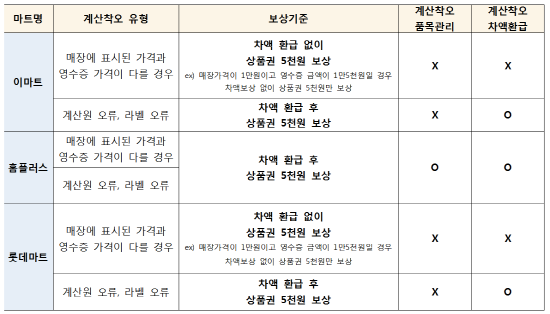 대형마트별 계산착오 보상 규정. (자료=김한표 의원실)