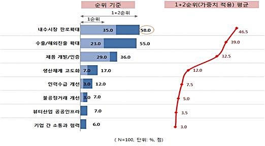 경기지역 화장품기업들의 정책 선호도 분포(자료=경기연구원)