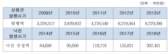 상품권의 낙전수입 추정액. (자료=경실련, 국회 정무위)