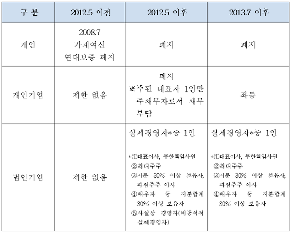 은행권 연대보증 운용기준. (자료=금융위, 국회 정무위)