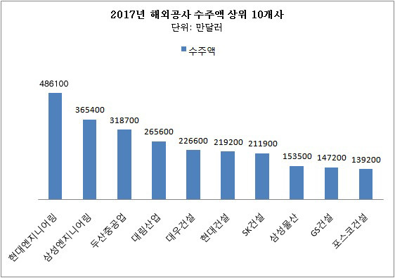 현대엔지니어링, 삼성엔지니어링, 두산중공업, 대림산업, 대우건설 등이 2017년 해외공사 수주액 상위권을 기록했다. (자료=해외건설협회)