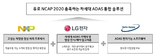 LG전자-NXP-헬라 아글라이아가 공동개발하는 차세대 ADAS 통합 솔루션 개념도 (자료=LG전자 제공)