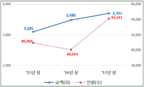 보험사기 적발금액 및 인원 추이(억원, 명) (자료=금감원)