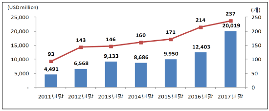 미래에셋 글로벌 ETF 순자산 및 종목수 추이. (자료=미래에셋)
