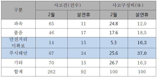 2012~2016년 고속도로 주사고 원인. (자료=한국도로공사, 현대해상 교통기후환경연구소)