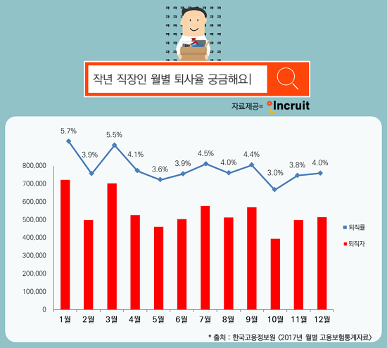 2017년 직장인 월별 퇴사율 그래프. (인포그래픽 = 인크루트)
