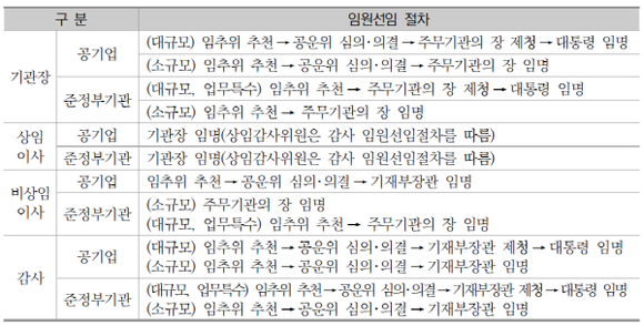 공운법 상 공공기관의 임원선임 절차. (자료=국회입법조사처)