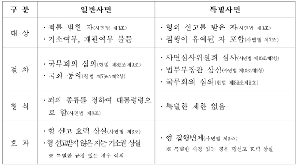 일반사면과 특별사면 비교. (자료=국회 법사위)