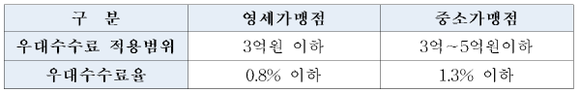 우대수수료율 적용대상 및 우대수수료율 범위. (자료=국회 정무위)