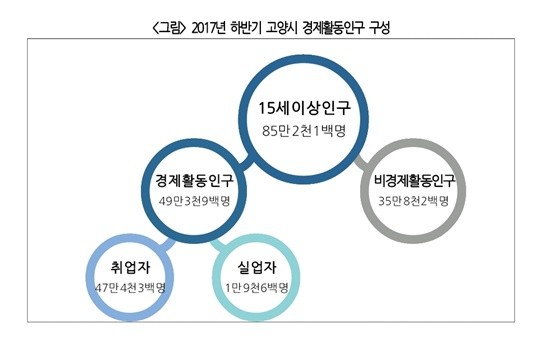 2017년 하반기 고양시 경제활동인구 구성(사진= 고양상공회의소)