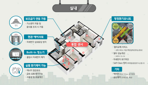 미세먼지 관리 내부 패키지. (사진=현대건설)