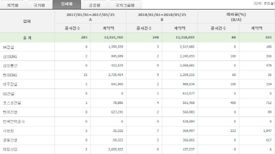 SK건설이 국내 건설사 중 올해 1월1일부터 5월25일까지 해외수주액 실적 1위인 것으로 나타났다. (표=해외건설협회)