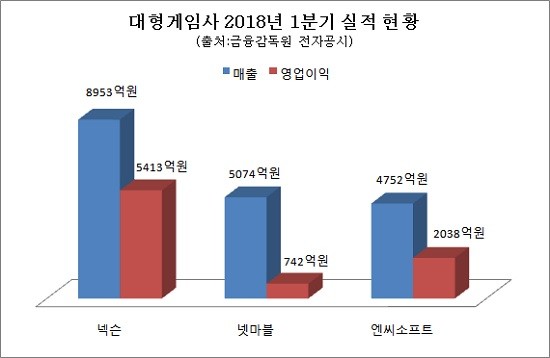 국내 게임사 2018년 1분기 실적이 공개된 가운데, 빅3로 불리는 넥슨, 넷마블, 엔씨소프트가 안정적인 매출을 기록했다. (자료=금융감독원 전자공시)