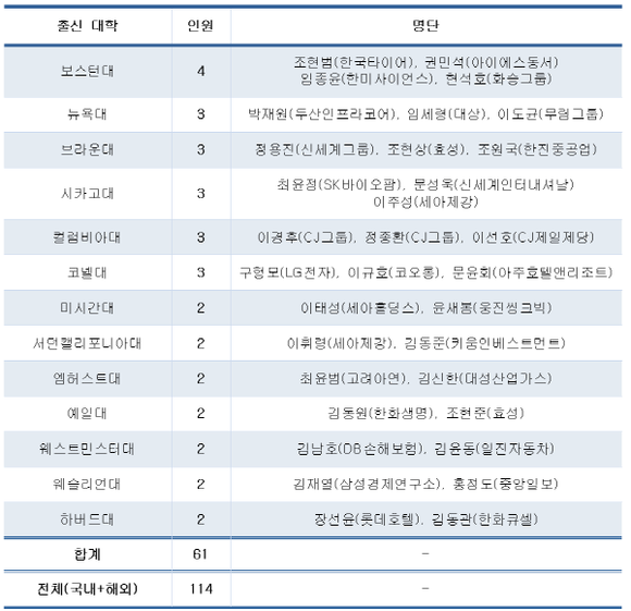 대기업 오너 자제 출신 외국 대학 현황. (자료=CEO스코어)