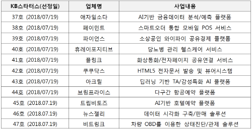 KB스타터스 11개 추가 선정 현황. (자료=KB금융)