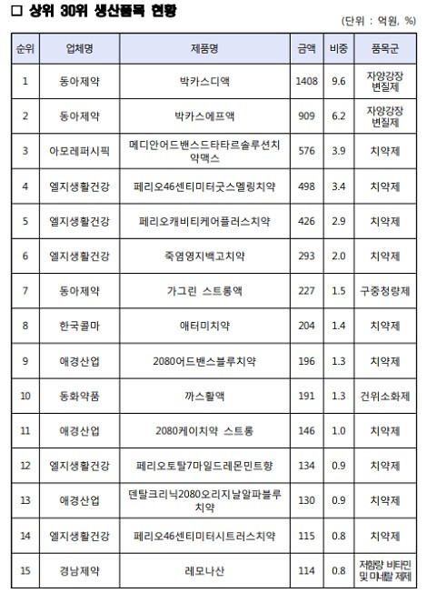 작년 의약외품 시장 매출 상위 15개 제품 (표=식약처)